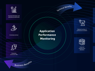 Hi-Tech Application Performance Monitoring